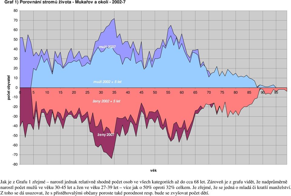 kategoriích až do cca 68 let.