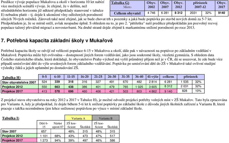 dojde k ukončení vlny odložených porodností Tabulka G) Místo silných 70-tých ročníků. Zároveň také není zřejmé, jak se bude chovat trh s pozemky a jaká bude poptávka po stavbě nových domů za 5-7 let.