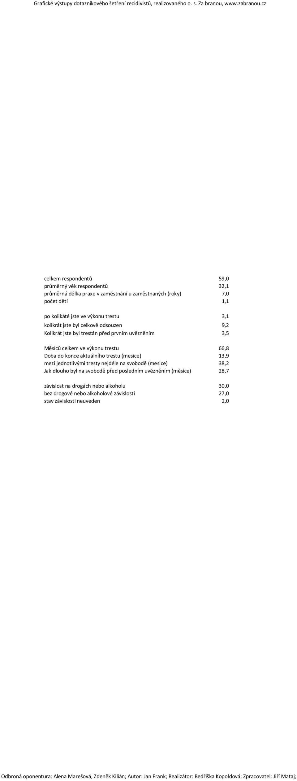 66, Doba do konce aktuálního trestu (mesice), mezi jednotlivými tresty nejdéle na svobodě (mesice), Jak dlouho byl na svobodě před