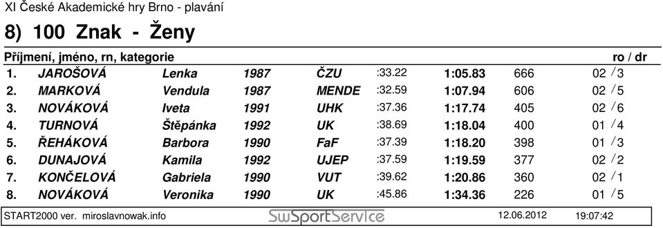 69 1:18.04 400 01 / 4 5. ŘEHÁKOVÁ Barbora 1990 FaF :37.39 1:18.20 398 01 / 3 6. DUNAJOVÁ Kamila 1992 UJEP :37.59 1:19.59 377 02 / 2 7.