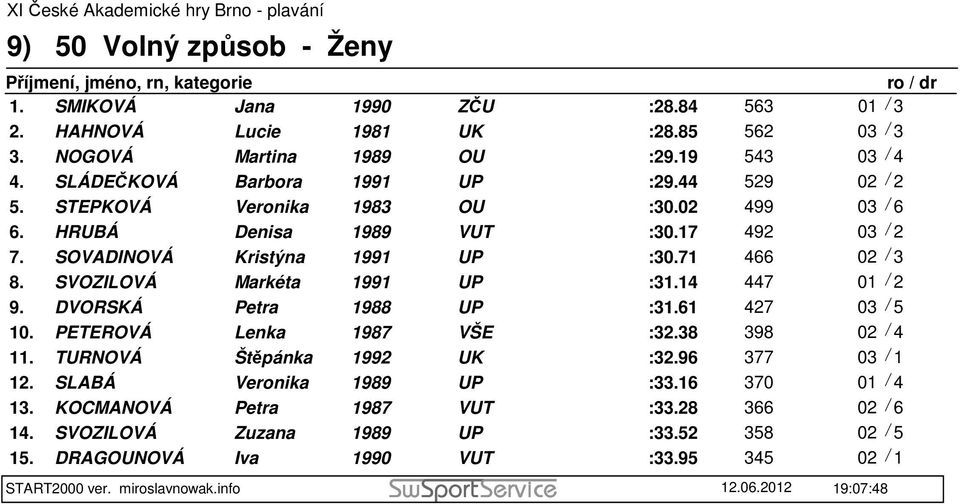 SVOZILOVÁ Markéta UP :31.14 447 01 / 2 9. DVORSKÁ Petra 1988 UP :31.61 427 03 / 5 10. PETEROVÁ Lenka 1987 VŠE :32.38 398 02 / 4 11. TURNOVÁ Štěpánka 1992 UK :32.96 377 03 / 1 12.