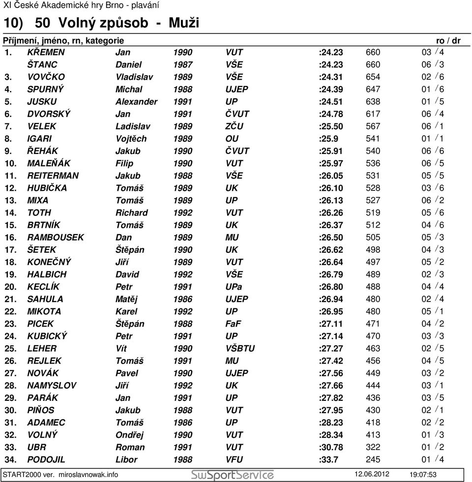 9 541 01 / 1 9. ŘEHÁK Jakub 1990 ČVUT :25.91 540 06 / 6 10. MALEŇÁK Filip 1990 VUT :25.97 536 06 / 5 11. REITERMAN Jakub 1988 VŠE :26.05 531 05 / 5 12. HUBIČKA Tomáš 1989 UK :26.10 528 03 / 6 13.