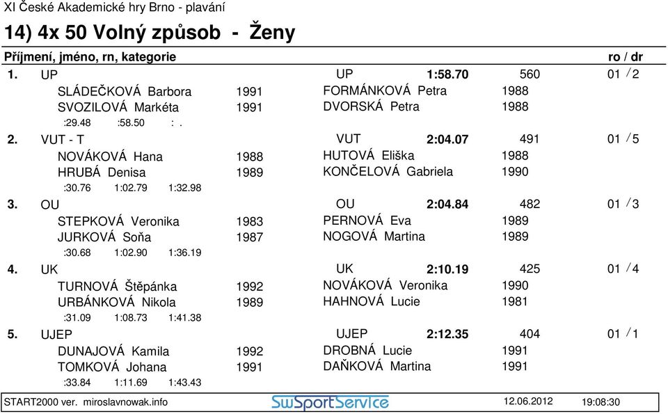 84 482 01 / 3 STEPKOVÁ Veronika 1983 PERNOVÁ Eva 1989 JURKOVÁ Soňa 1987 NOGOVÁ Martina 1989 :30.68 1:02.90 1:36.19 4. UK UK 2:10.