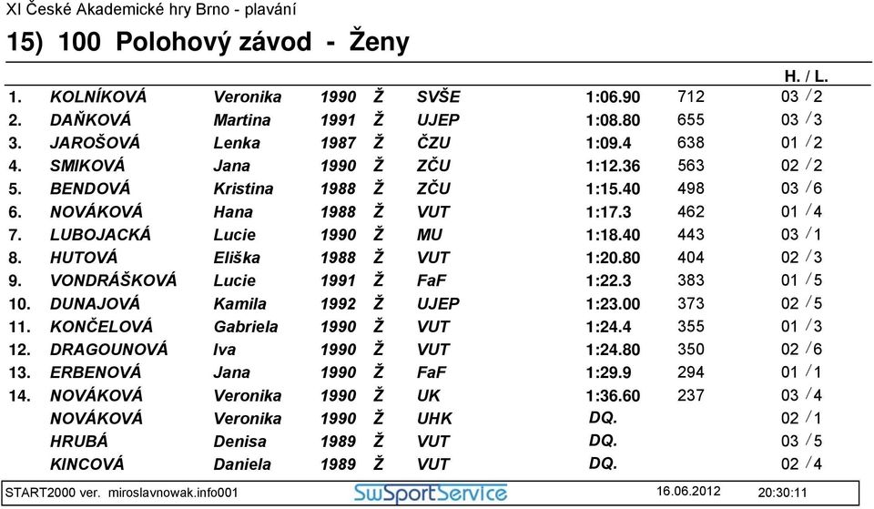 HUTOVÁ Eliška 1988 Ž VUT 1:20.80 404 02 / 3 9. VONDRÁŠKOVÁ Lucie Ž FaF 1:22.3 383 01 / 5 10. DUNAJOVÁ Kamila 1992 Ž UJEP 1:23.00 373 02 / 5 11. KONČELOVÁ Gabriela 1990 Ž VUT 1:24.4 355 01 / 3 12.