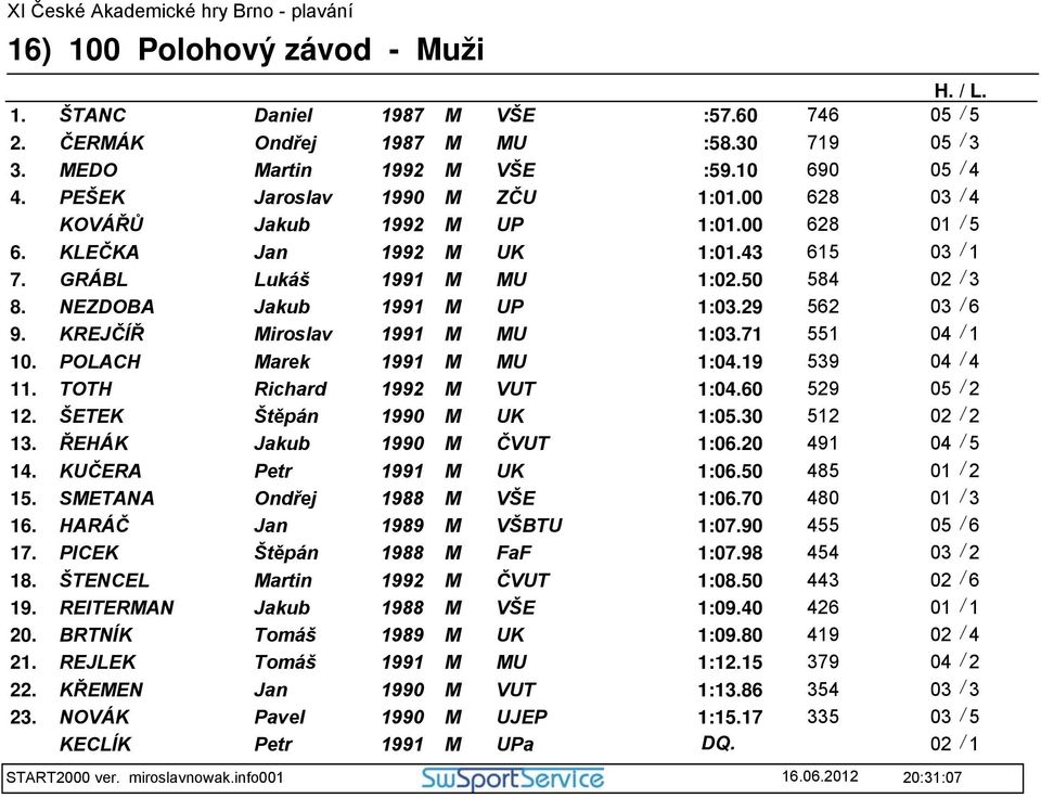 29 562 03 / 6 9. KREJČÍŘ Miroslav M MU 1:03.71 551 04 / 1 10. POLACH Marek M MU 1:04.19 539 04 / 4 11. TOTH Richard 1992 M VUT 1:04.60 529 05 / 2 12. ŠETEK Štěpán 1990 M UK 1:05.30 512 02 / 2 13.