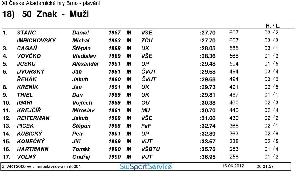 THIEL Dan 1989 M UK :29.81 487 01 / 1 10. IGARI Vojtěch 1989 M OU :30.38 460 02 / 3 11. KREJČÍŘ Miroslav M MU :30.70 446 02 / 4 12. REITERMAN Jakub 1988 M VŠE :31.08 430 02 / 2 13.