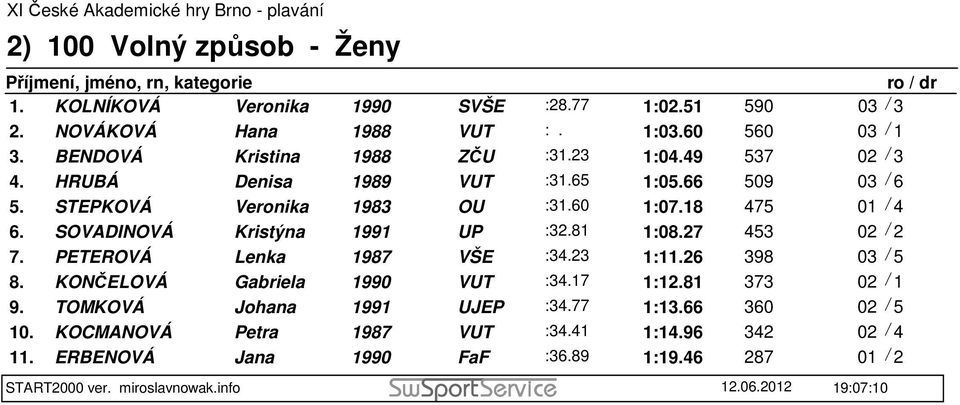 SOVADINOVÁ Kristýna UP :32.81 1:08.27 453 02 / 2 7. PETEROVÁ Lenka 1987 VŠE :34.23 1:11.26 398 03 / 5 8. KONČELOVÁ Gabriela 1990 VUT :34.17 1:12.81 373 02 / 1 9.