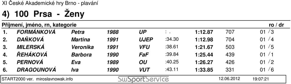 67 503 01 / 5 4. ŘEHÁKOVÁ Barbora 1990 FaF :39.84 1:25.44 439 01 / 1 5. PERNOVÁ Eva 1989 OU :40.25 1:26.
