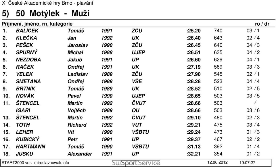 28 523 04 / 4 9. BRTNÍK Tomáš 1989 UK :28.52 510 02 / 5 10. NOVÁK Pavel 1990 UJEP :28.65 503 03 / 5 11. ŠTENCEL Martin 1992 ČVUT :28.66 503 / IGARI Vojtěch 1989 OU :28.66 503 03 / 6 13.