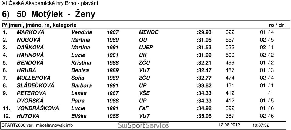 47 487 01 / 3 7. MULLEROVÁ Soňa 1989 ZČU :32.77 474 02 / 4 8. SLÁDEČKOVÁ Barbora UP :33.82 431 01 / 1 9. PETEROVÁ Lenka 1987 VŠE :34.