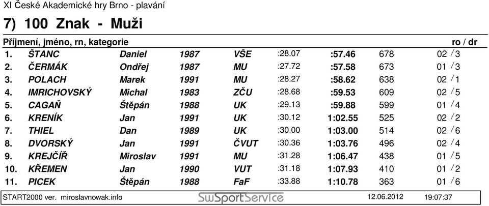 KRENÍK Jan UK :30.12 1:02.55 525 02 / 2 7. THIEL Dan 1989 UK :30.00 1:03.00 514 02 / 6 8. DVORSKÝ Jan ČVUT :30.36 1:03.76 496 02 / 4 9. KREJČÍŘ Miroslav MU :31.