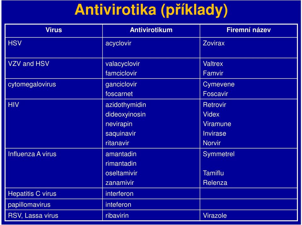 dideoxyinosin nevirapin saquinavir ritanavir amantadin rimantadin oseltamivir zanamivir interferon inteferon Valtrex