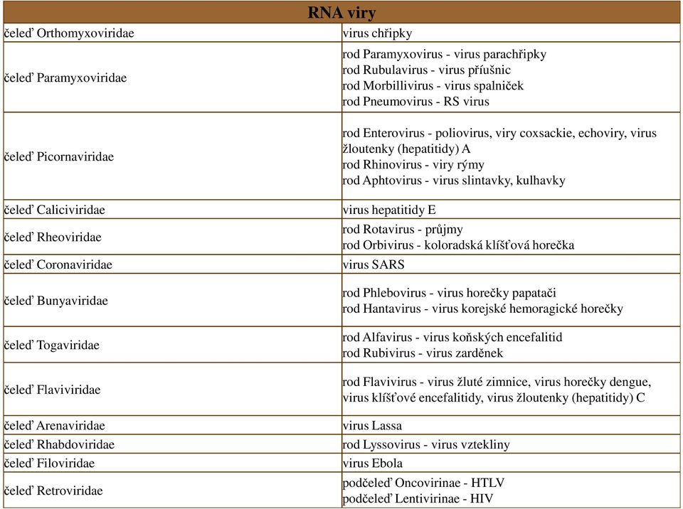 Pneumovirus - RS virus rod Enterovirus - poliovirus, viry coxsackie, echoviry, virus žloutenky (hepatitidy) A rod Rhinovirus - viry rýmy rod Aphtovirus - virus slintavky, kulhavky virus hepatitidy E