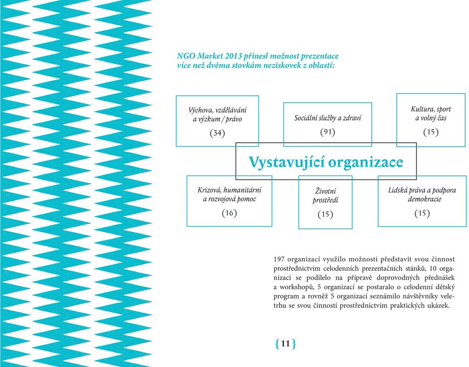 197 organizací využilo možnosti představit svou činnost prostřednictvím celodenních prezentačních stánků, 10 organizací se podílelo na přípravě doprovodných přednášek a