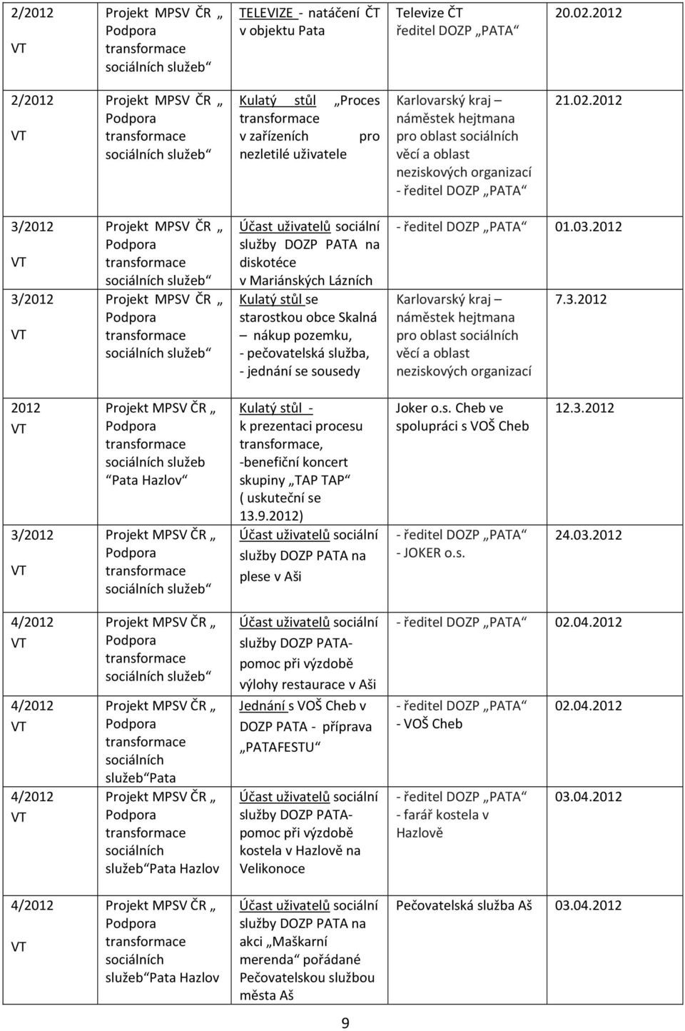 2012 3/2012 3/2012 služby DOZP PATA na diskotéce v Mariánských Lázních Kulatý stůl se starostkou obce Skalná nákup pozemku, - pečovatelská služba, - jednání se sousedy - 01.03.