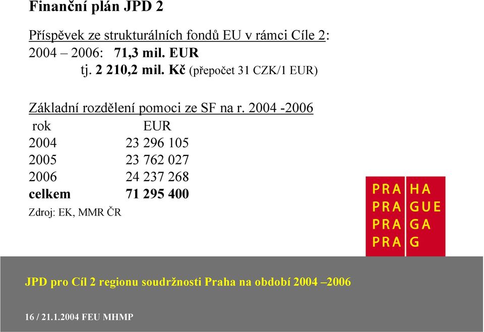 Kč (přepočet 31 CZK/1 EUR) Základní rozdělení pomoci ze SF na r.