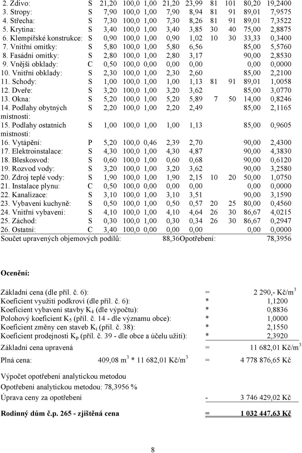 Fasádní omítky: S 2,80 100,0 1,00 2,80 3,17 90,00 2,8530 9. Vnější obklady: C 0,50 100,0 0,00 0,00 0,00 0,00 0,0000 10. Vnitřní obklady: S 2,30 100,0 1,00 2,30 2,60 85,00 2,2100 11.