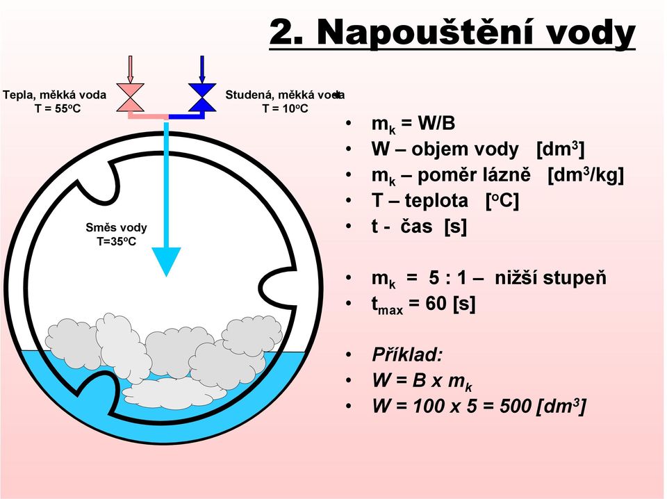 poměr lázně [dm 3 /kg] T teplota [ o C] t - čas [s] m k = 5 : 1