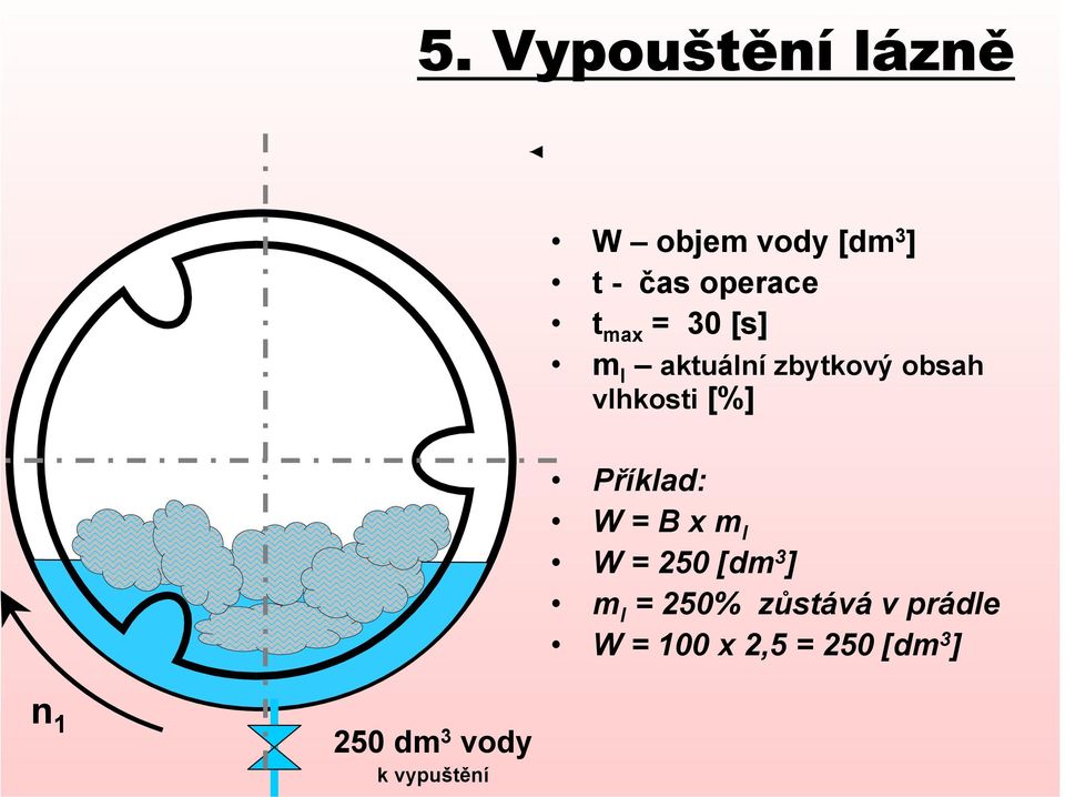 Příklad: W = B x m l W = 250 [dm 3 ] m l = 250% zůstává v