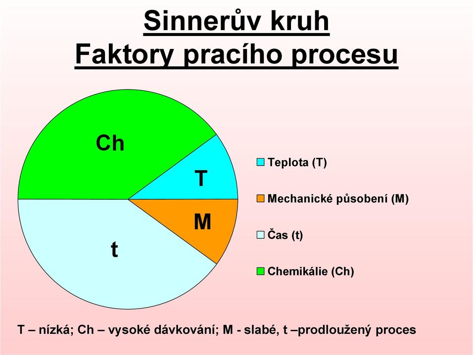 Čas (t) Chemikálie (Ch) T nízká; Ch