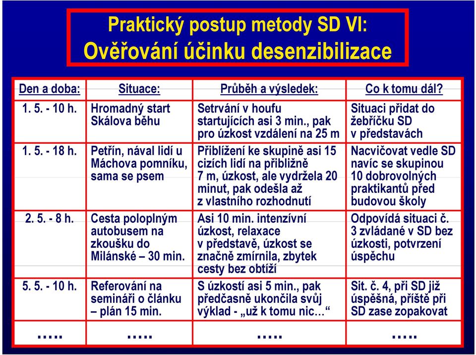 Petřín, nával lidí u Přiblížení ke skupině asi 15 Nacvičovat vedle SD Máchova pomníku, cizích lidí na přibližně navíc se skupinou sama se psem 7 m, úzkost, ale vydržela 20 10 dobrovolných minut, pak