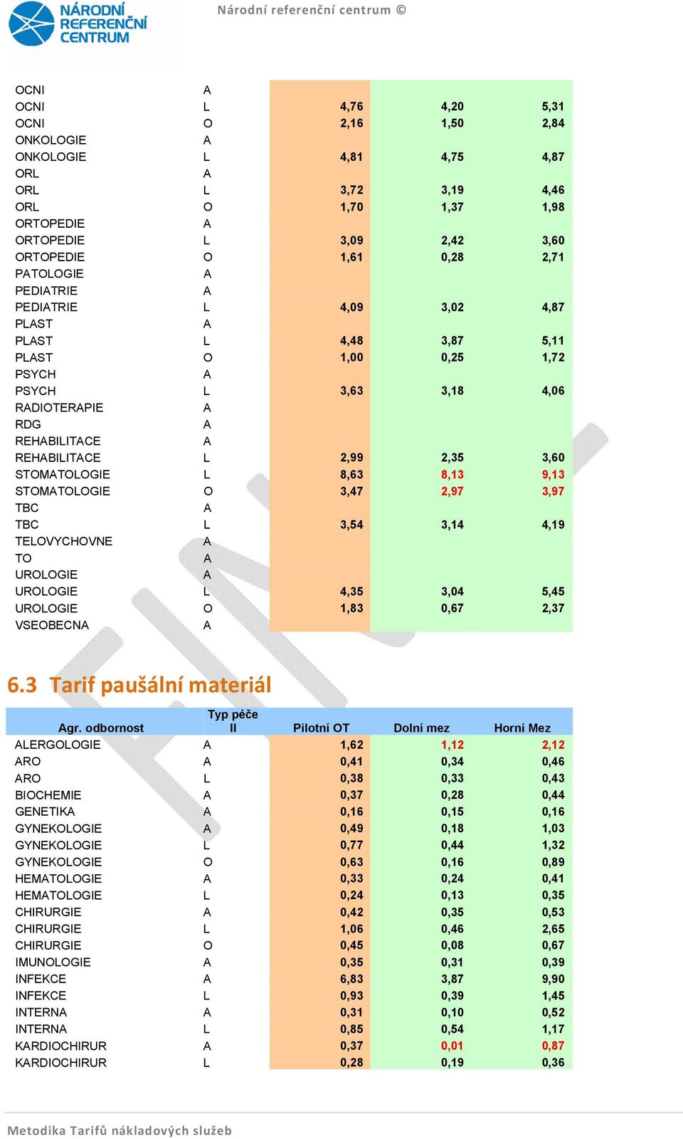 2,35 3,60 STOMATOLOGIE L 8,63 8,13 9,13 STOMATOLOGIE O 3,47 2,97 3,97 TBC A TBC L 3,54 3,14 4,19 TELOVYCHOVNE A TO A UROLOGIE A UROLOGIE L 4,35 3,04 5,45 UROLOGIE O 1,83 0,67 2,37 VSEOBECNA A 6.