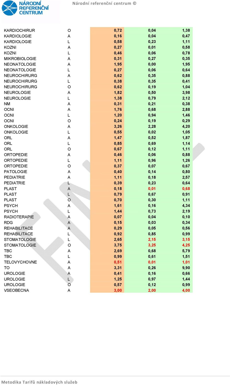 OCNI A 1,76 0,68 2,88 OCNI L 1,20 0,94 1,46 OCNI O 0,24 0,19 0,29 ONKOLOGIE A 3,26 2,28 4,20 ONKOLOGIE L 0,55 0,02 1,05 ORL A 1,47 0,52 1,87 ORL L 0,85 0,69 1,14 ORL O 0,67 0,12 1,11 ORTOPEDIE A 0,46