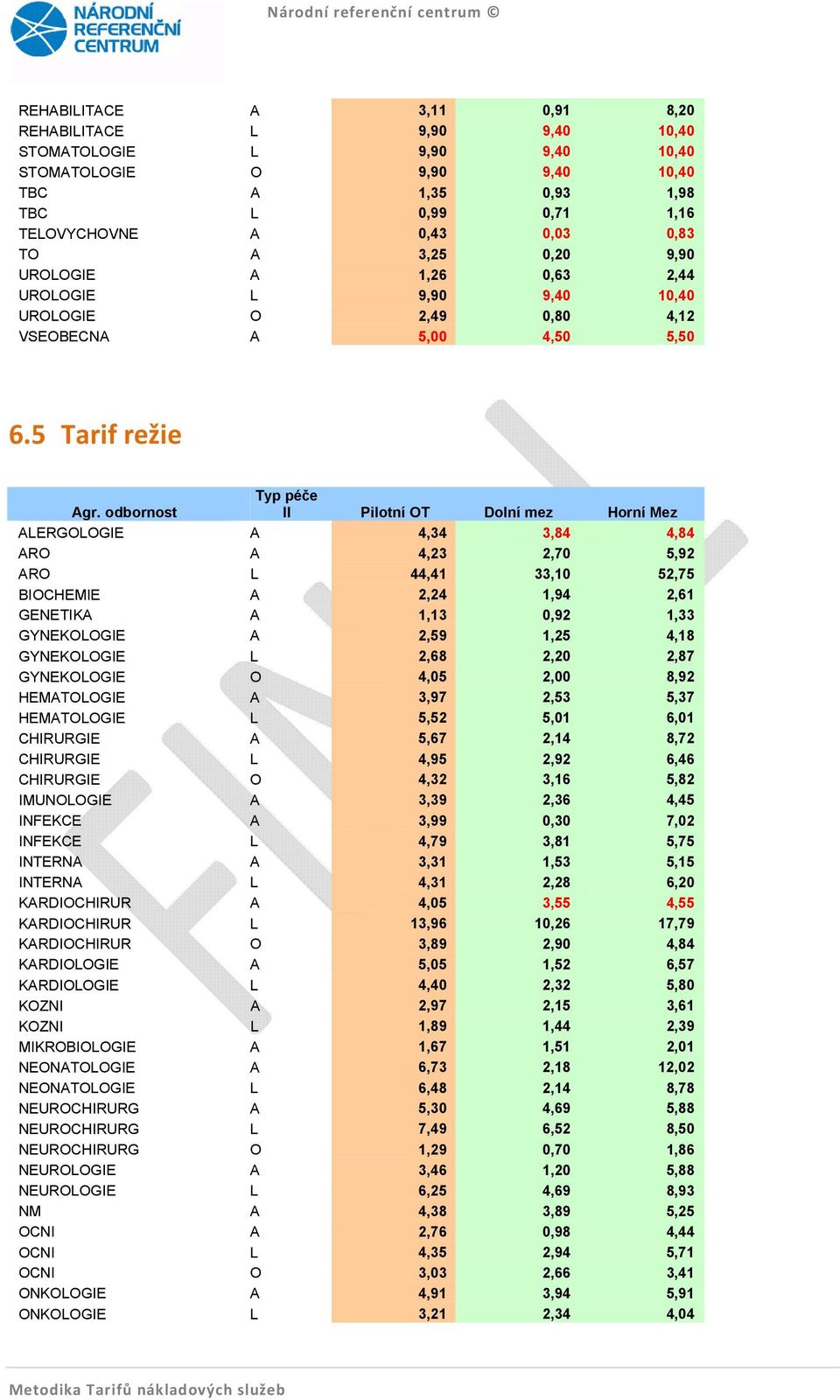 odbornost Typ péče II Pilotní OT Dolní mez Horní Mez ALERGOLOGIE A 4,34 3,84 4,84 ARO A 4,23 2,70 5,92 ARO L 44,41 33,10 52,75 BIOCHEMIE A 2,24 1,94 2,61 GENETIKA A 1,13 0,92 1,33 GYNEKOLOGIE A 2,59