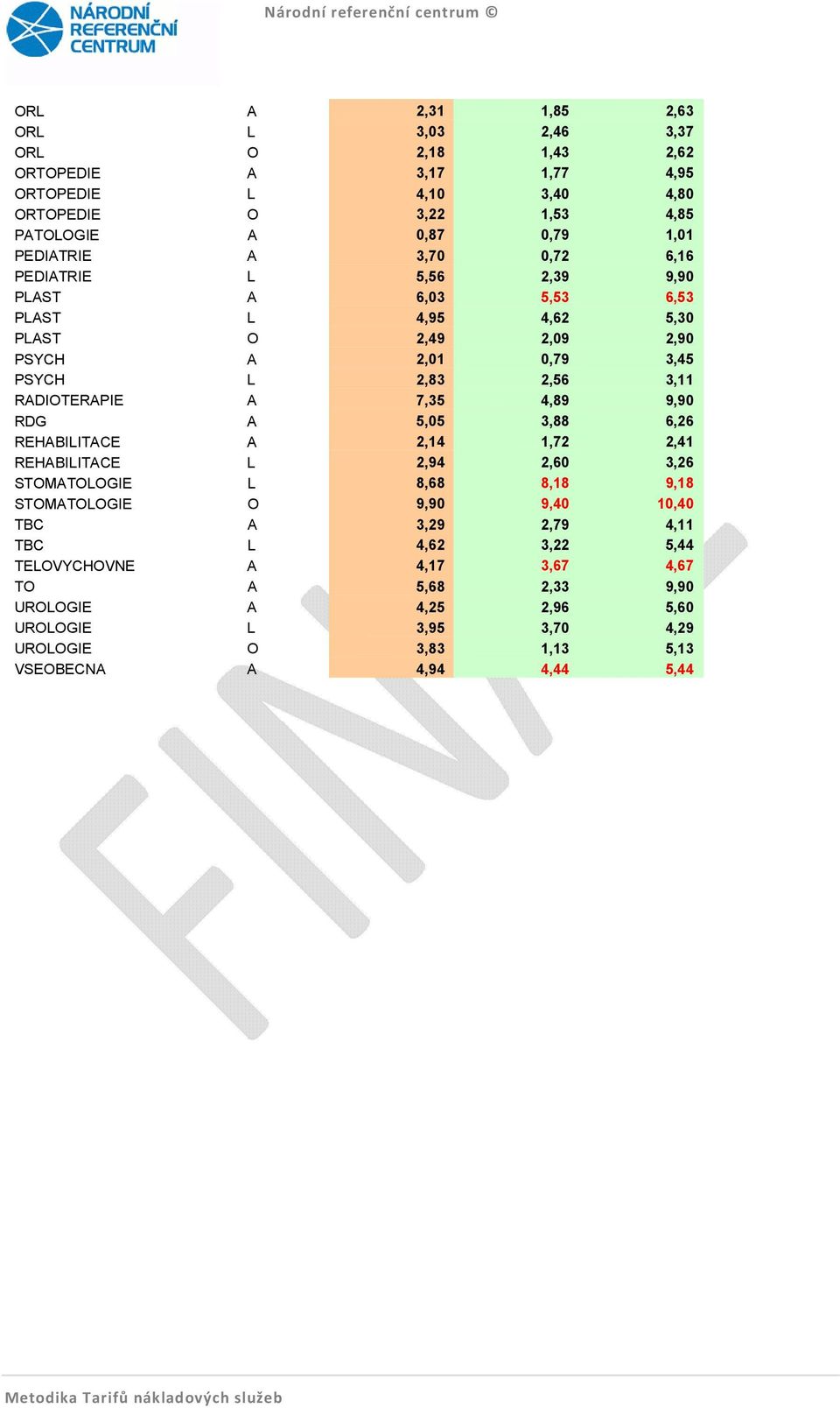 RADIOTERAPIE A 7,35 4,89 9,90 RDG A 5,05 3,88 6,26 REHABILITACE A 2,14 1,72 2,41 REHABILITACE L 2,94 2,60 3,26 STOMATOLOGIE L 8,68 8,18 9,18 STOMATOLOGIE O 9,90 9,40 10,40 TBC