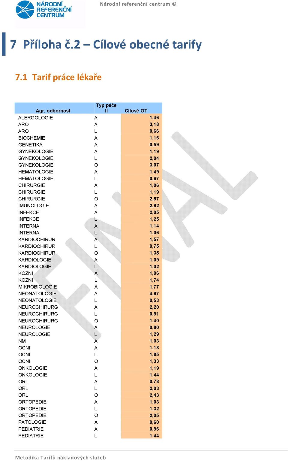 0,67 CHIRURGIE A 1,06 CHIRURGIE L 1,19 CHIRURGIE O 2,57 IMUNOLOGIE A 2,92 INFEKCE A 2,05 INFEKCE L 1,25 INTERNA A 1,14 INTERNA L 1,06 KARDIOCHIRUR A 1,57 KARDIOCHIRUR L 0,75 KARDIOCHIRUR O 1,35