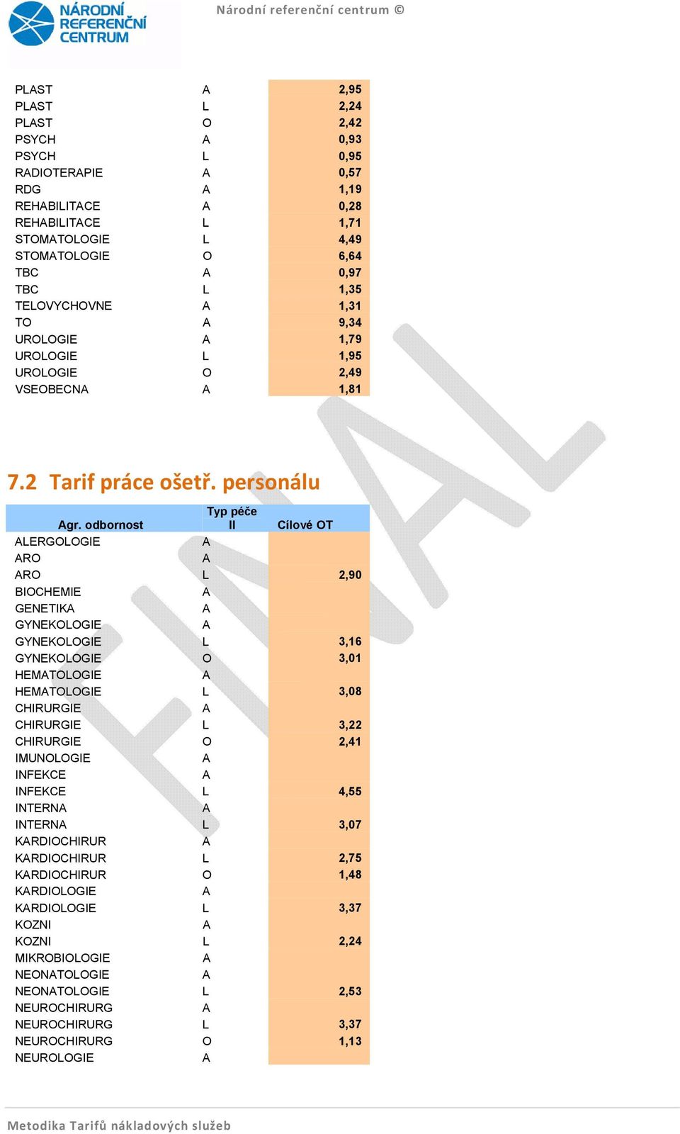 odbornost Typ péče II Cílové OT ALERGOLOGIE A ARO A ARO L 2,90 BIOCHEMIE A GENETIKA A GYNEKOLOGIE A GYNEKOLOGIE L 3,16 GYNEKOLOGIE O 3,01 HEMATOLOGIE A HEMATOLOGIE L 3,08 CHIRURGIE A CHIRURGIE L 3,22