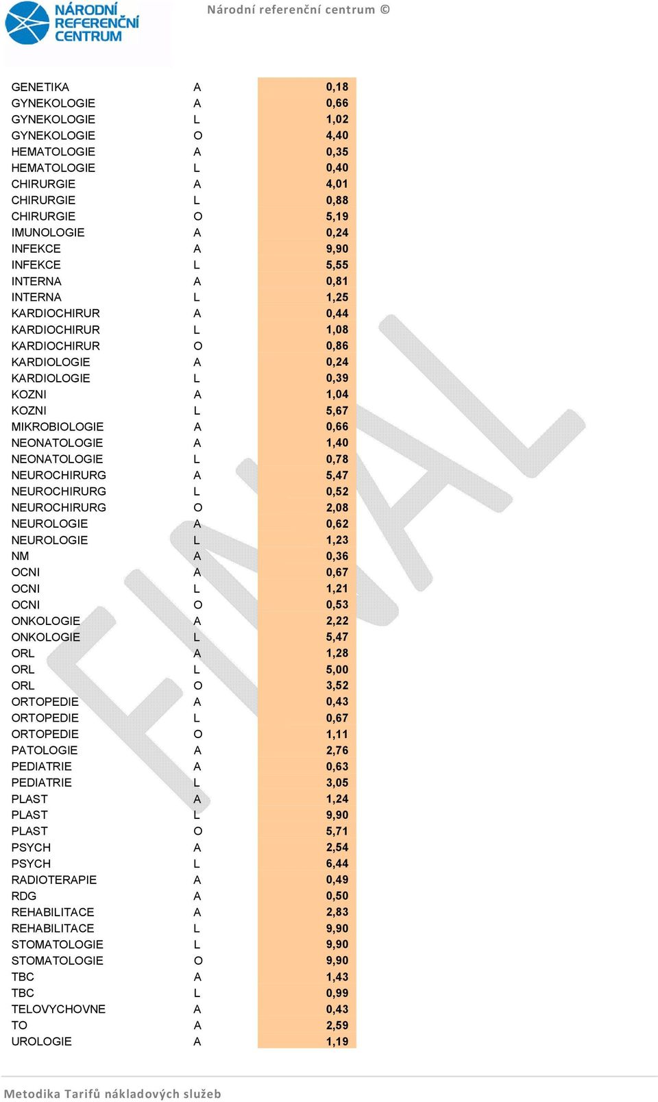 NEONATOLOGIE A 1,40 NEONATOLOGIE L 0,78 NEUROCHIRURG A 5,47 NEUROCHIRURG L 0,52 NEUROCHIRURG O 2,08 NEUROLOGIE A 0,62 NEUROLOGIE L 1,23 NM A 0,36 OCNI A 0,67 OCNI L 1,21 OCNI O 0,53 ONKOLOGIE A 2,22