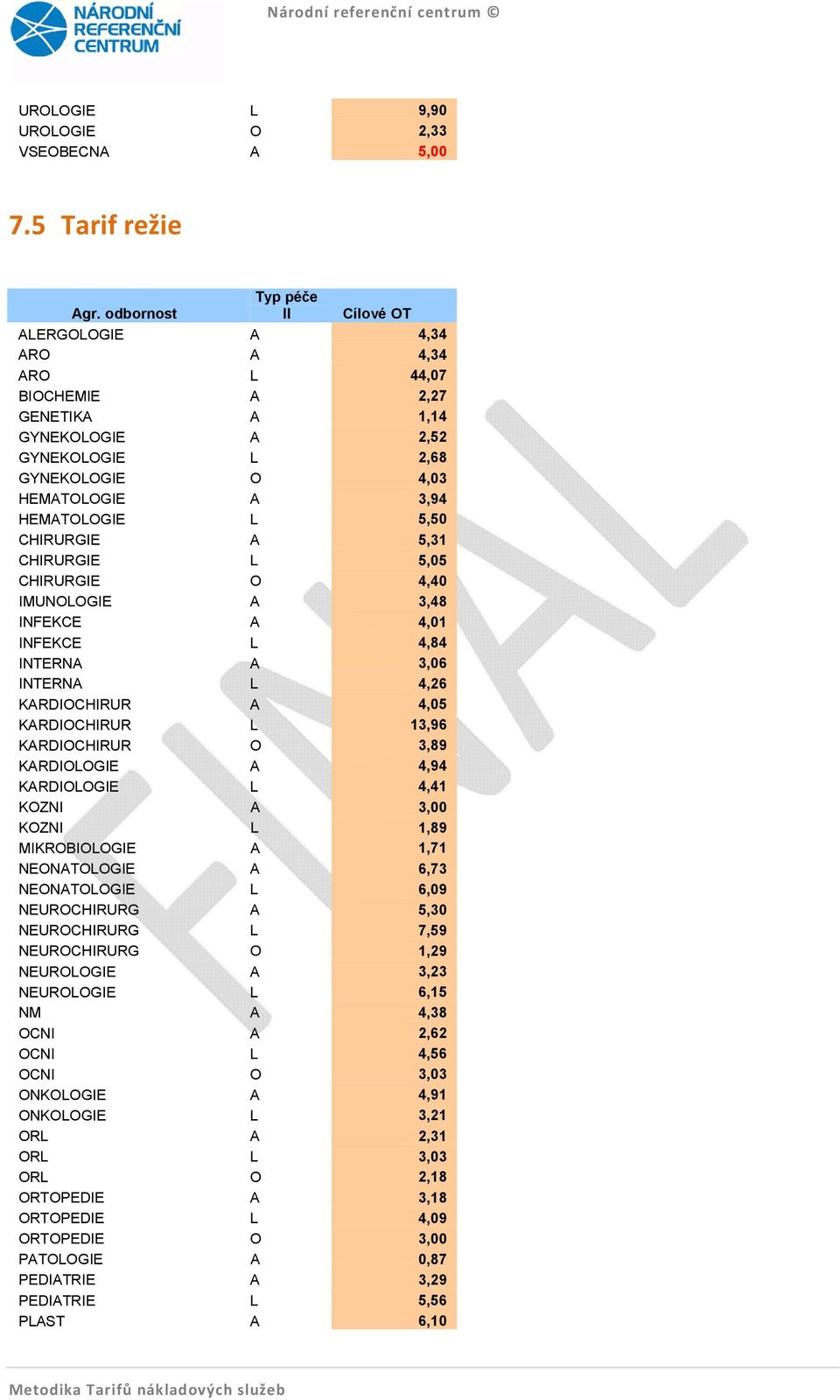 5,50 CHIRURGIE A 5,31 CHIRURGIE L 5,05 CHIRURGIE O 4,40 IMUNOLOGIE A 3,48 INFEKCE A 4,01 INFEKCE L 4,84 INTERNA A 3,06 INTERNA L 4,26 KARDIOCHIRUR A 4,05 KARDIOCHIRUR L 13,96 KARDIOCHIRUR O 3,89