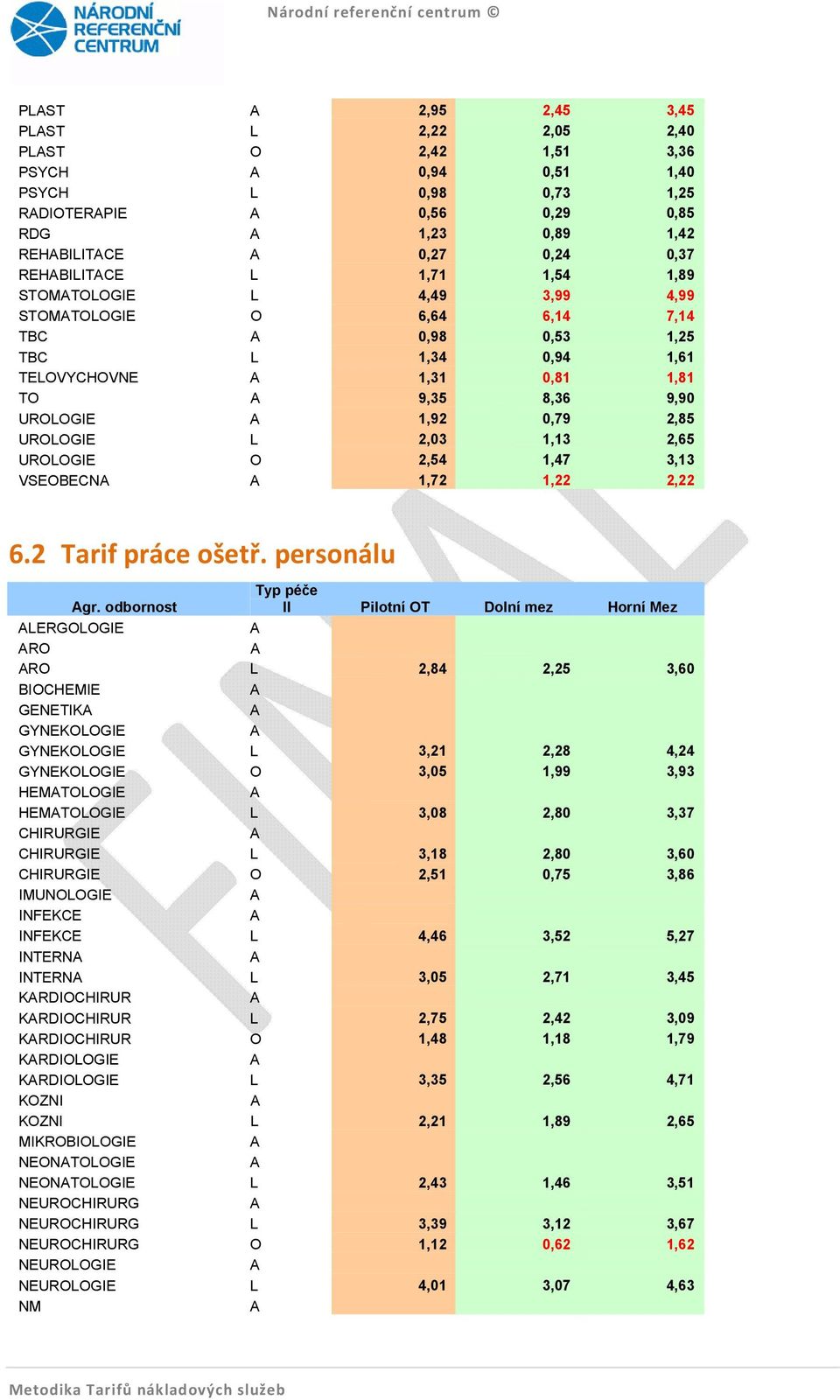 0,79 2,85 UROLOGIE L 2,03 1,13 2,65 UROLOGIE O 2,54 1,47 3,13 VSEOBECNA A 1,72 1,22 2,22 6.2 Tarif práce ošetř. personálu Agr.
