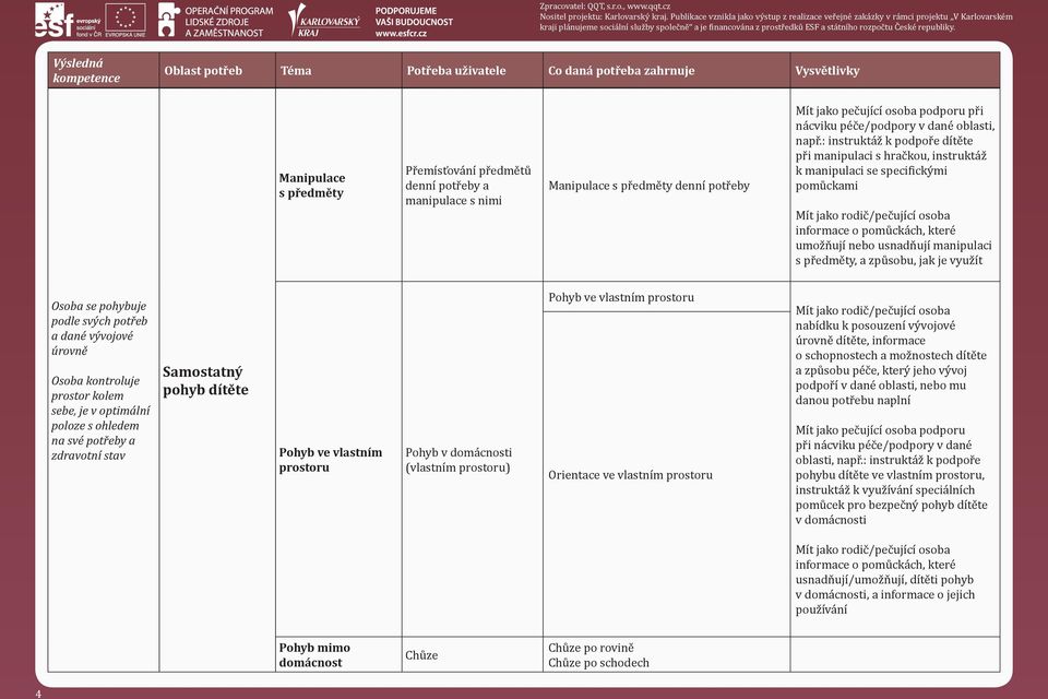 Osoba se pohybuje podle svých potřeb a dané vývojové úrovně Osoba kontroluje prostor kolem sebe, je v optimální poloze s ohledem na své potřeby a zdravotní stav Samostatný pohyb Pohyb ve vlastním