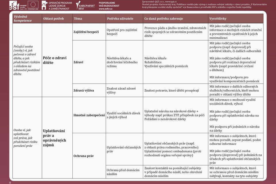 speciálních pomůcek Znalost potravin, které dítěti prospívají informace o možných rizicích zranění a preventivních opatřeních k jejich minimalizaci podporu (např.