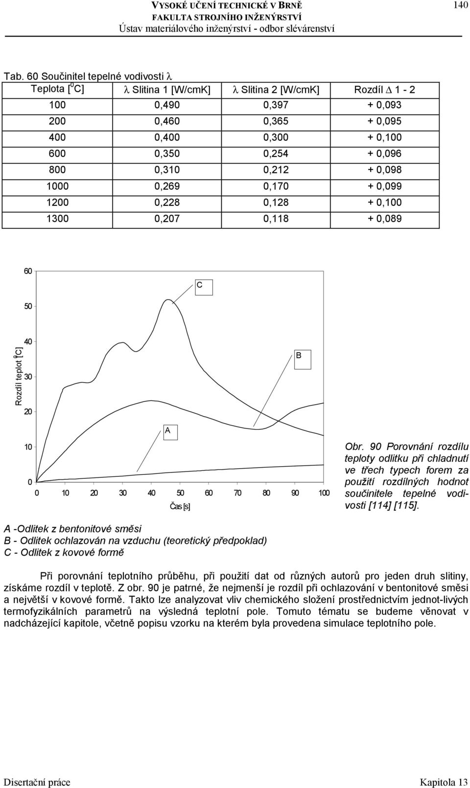 0,310 0,212 + 0,098 1000 0,269 0,170 + 0,099 1200 0,228 0,128 + 0,100 1300 0,207 0,118 + 0,089 60 C 50 Rozdíl teplot [ 0 C] 40 30 20 B A 10 0 0 10 20 30 40 50 60 70 80 90 100 Čas [s] Obr.
