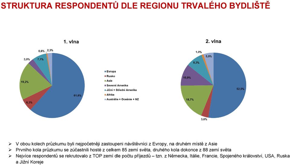 celkem 85 zemí světa, druhého kola dokonce z 88 zemí světa Nejvíce respondentů se rekrutovalo z TOP