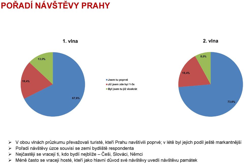 bydliště respondenta Nejčastěji se vracejí ti, kdo bydlí nejblíže Češi, Slováci, Němci