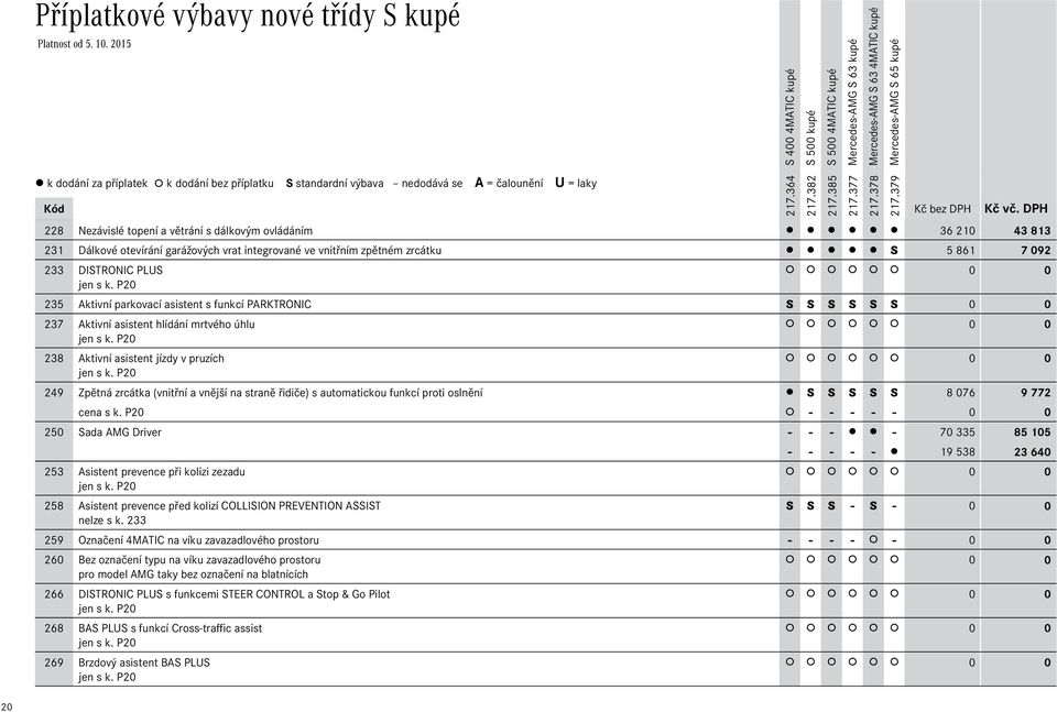 P20 249 Zpětná zrcátka (vnitřní a vnější na straně řidiče) s automatickou funkcí proti oslnění S S S S S 8Ê076 9Ê772 cena s k.