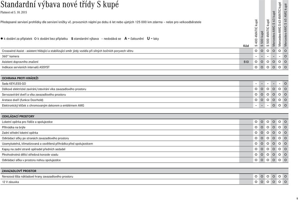 silných bočních poryvech větru 360 kamera - - - - - Asistent dopravního značení 513 Indikace servisních intervalů ASSYST OCHRANA PROTI KRÁDEŽI Sada KEYLESS-GO - - - - - Dálkové elektrické