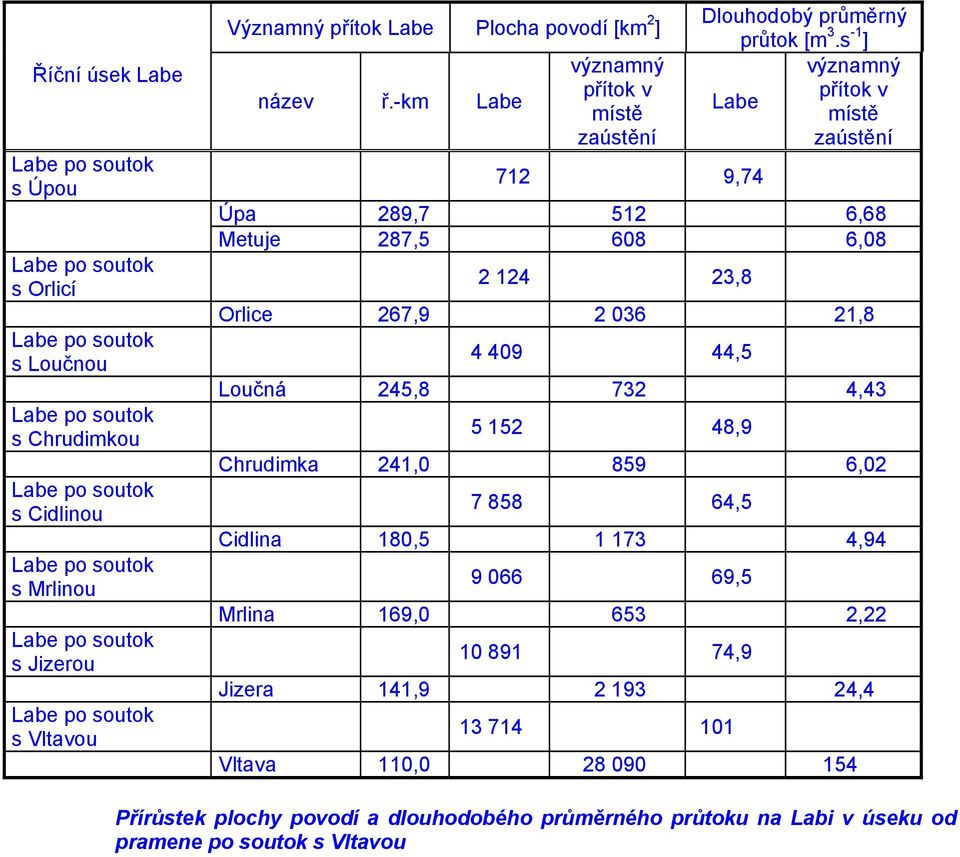 s -1 ] významný přítok v Labe místě zaústění Úpa 289,7 512 6,68 Metuje 287,5 608 6,08 2 124 23,8 Orlice 267,9 2 036 21,8 4 409 44,5 Loučná 245,8 732 4,43 5 152 48,9