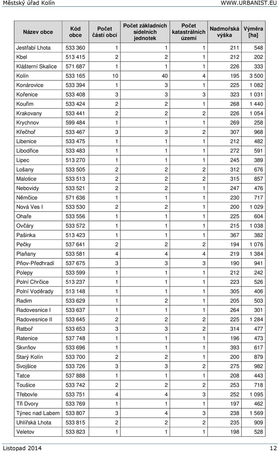 1 054 Krychnov 599 484 1 1 1 269 258 Křečhoř 533 467 3 3 2 307 968 Libenice 533 475 1 1 1 212 482 Libodřice 533 483 1 1 1 272 591 Lipec 513 270 1 1 1 245 389 Lošany 533 505 2 2 2 312 676 Malotice 533