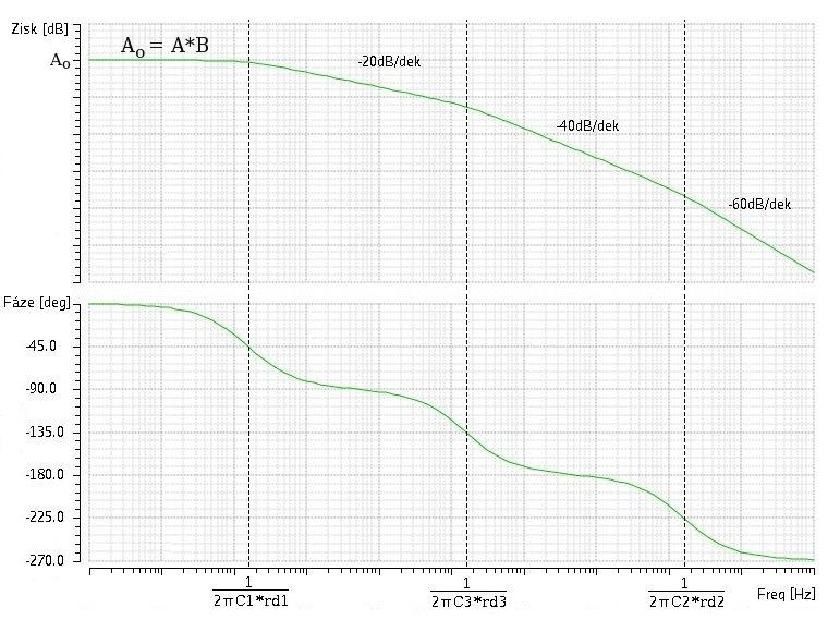 Stejnosměrný (ss) napěťový zisk tohoto operačního zesilovače : (3.29) Např. pro a : (3.30) 3.