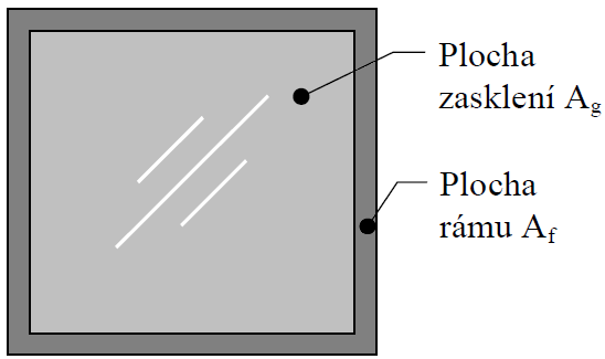 3 SOUČASNÉ VÝPLNĚ OTVORŮ Mezi základní vlastnosti funkce oken patří jejich otevíravost a sklápivost. Technické parametry popisující okna jsou např.