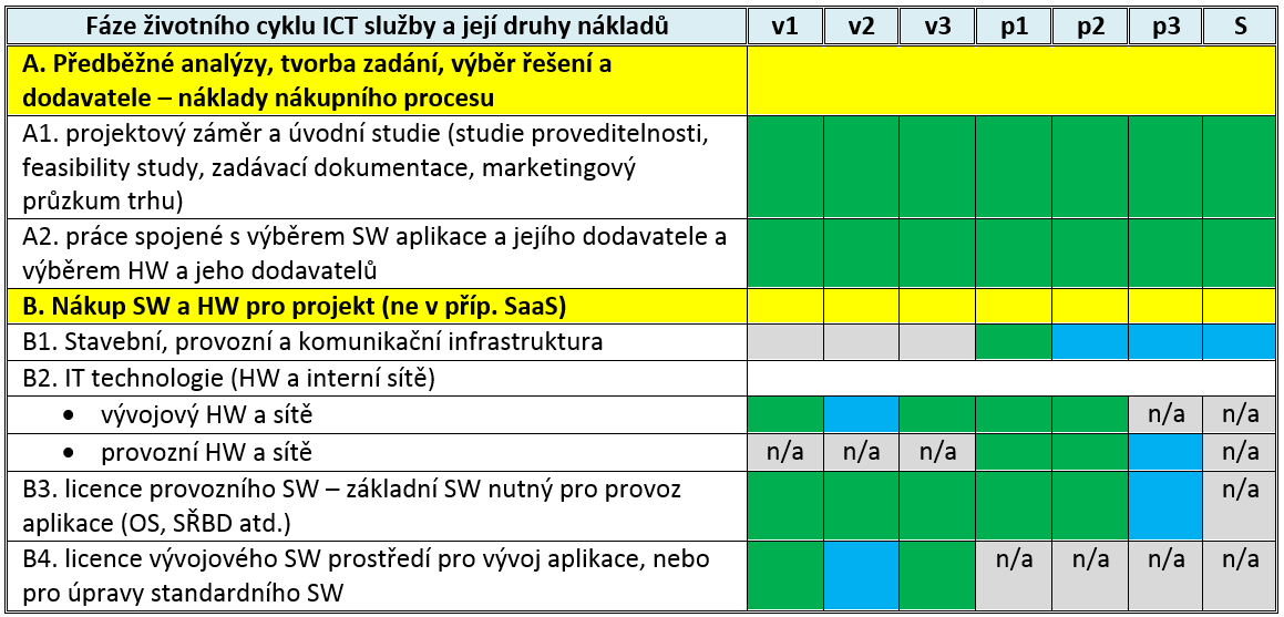 Kategorie a komponenty TCO podle způsobu pořízení ICT služby Náklad se započítává