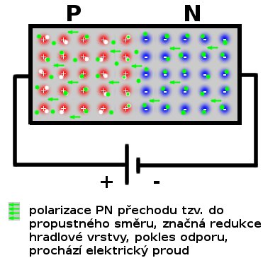 PN přechod v propustném směru Připojeno vnější napětí Kladná polarita (+) vnějšího napětí u polovodiče P odpuzuje díry (+) Záporná polarita (-) vnějšího napětí u
