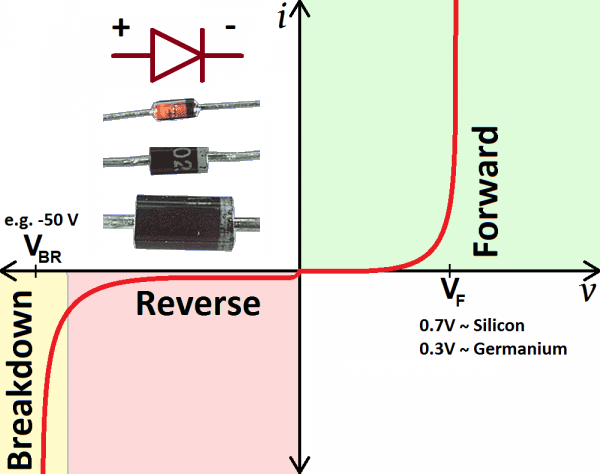 VA charakteristika charakteristika diody Skutečná charakteristika ale vypadá takto: Diodou prochází proud i v tzv. závěrném směru.