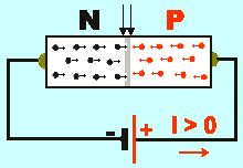jsou dvě oblasti s různým typem vodivosti elektrony i díry jsou přitahovány ke své straně - elektrický proud neprochází přechod PN je zapojen v závěrném