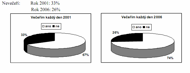 UTB ve Zlíně, Fakulta technologická 14 Pomocí dotazníku byla provedena sonda na čtyřech středních školách v Ostravě v roce 2001 a 2006 Šárkou Andělovou a Kristýnou Drabincovou [9].